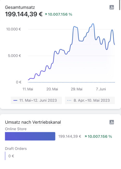 Wachstum : 