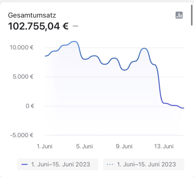 Einbruch : ...aber auch die Downs.